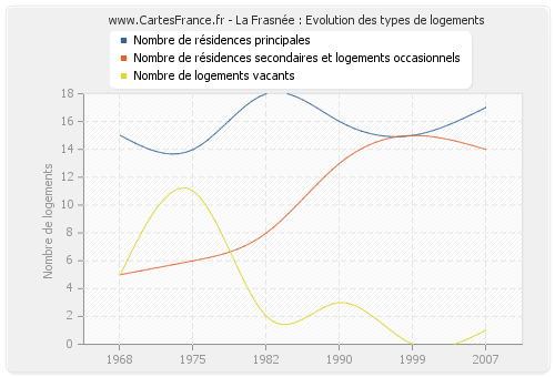 La Frasnée : Evolution des types de logements